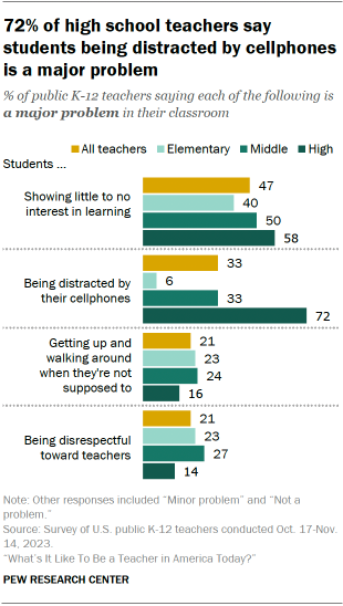 Bar chart showing that 72% of public high school teachers say students being distracted by cellphones is a major problem