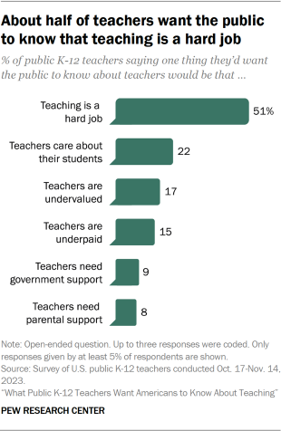 Bar chart showing that about half of public K-12 teachers want the public to know that teaching is a hard job