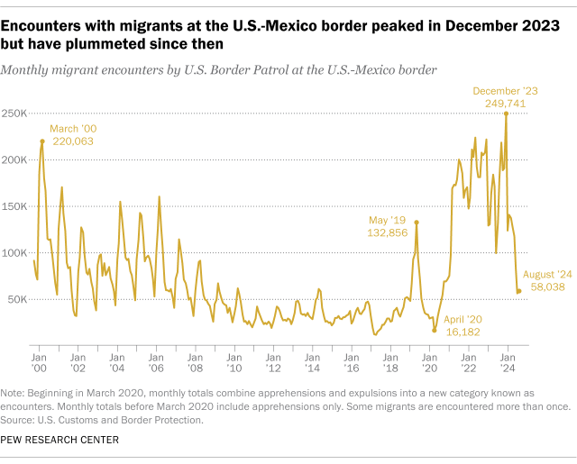 Trend chart of monthly migrant encounters by U.S. Border Patrol at the U.S.-Mexico border. Encounters with migrants at the U.S.-Mexico border peaked in December 2023 but have plummeted since then