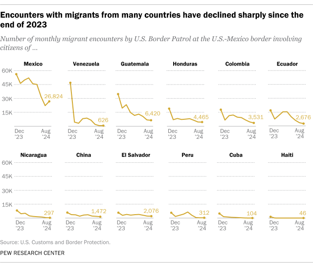 Trend chart over time comparing number of monthly encounters by U.S. border patrol at the U.S.-Mexico border involving citizens of 12 countries. Encounters with migrants from many countries have declined sharply since the end of 2023