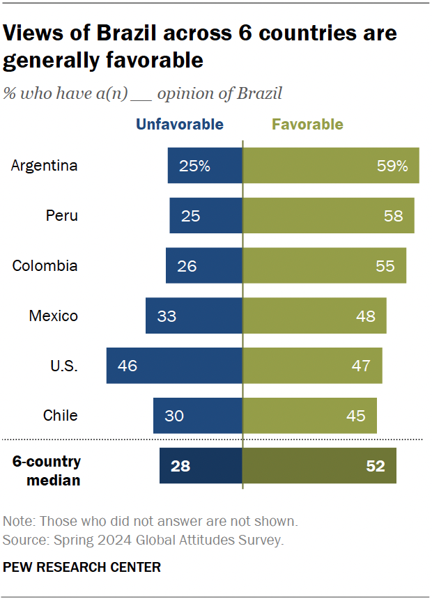 A diverging bar chart showing that views of Brazil across 6 countries are generally favorable.