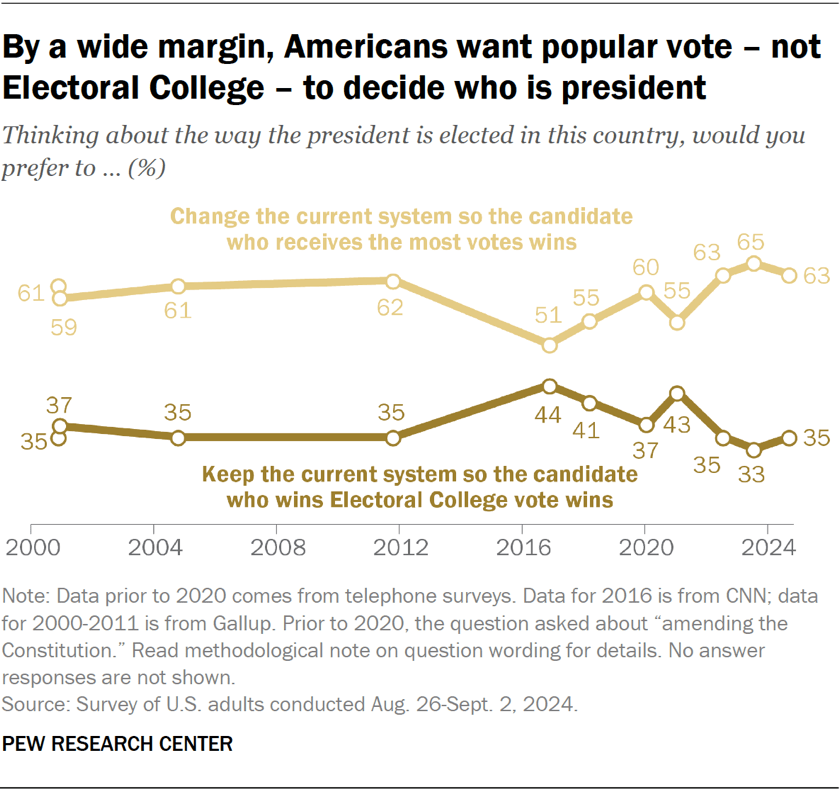 By a wide margin, Americans want popular vote – not Electoral College – to decide who is president