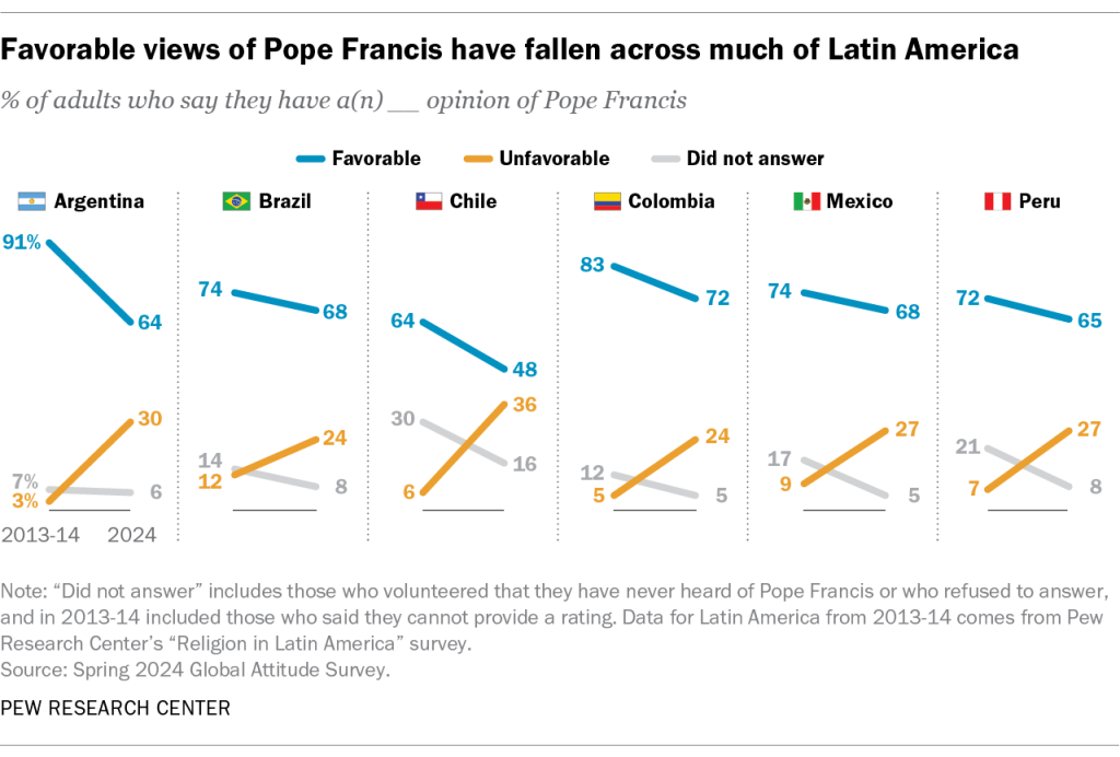 Favorable views of Pope Francis have fallen across much of Latin America