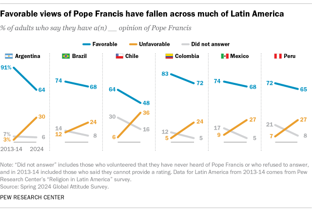 Trend chart over time showing that favorable views of Pope Francis have fallen across much of Latin America. especially in Argentina and Chile