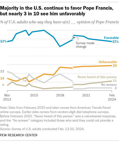 Gráfico de líneas a lo largo del tiempo que muestra que una mayoría en los EE. UU., el 57%, tiene una opinión favorable del Papa Francisco, pero casi 3 de cada 10 lo ven desfavorablemente.