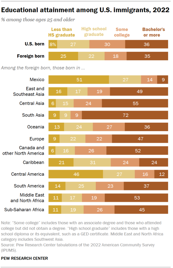 Educational attainment among U.S. immigrants, 2022