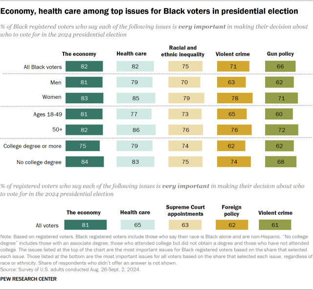 Bar chart showing the economy, health care among top issues for Black voters in presidential election