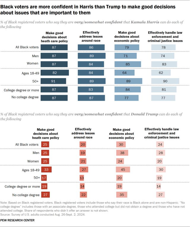 Bar chart showing Black voters are more confident in Harris than Trump to make good decisions about issues that are important to them