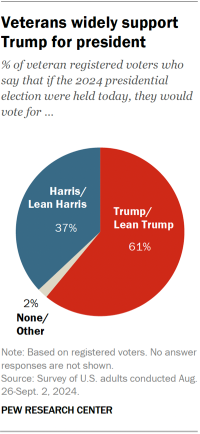 Pie chart showing veterans widely support Trump for president