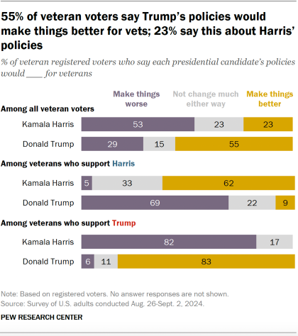 Bar chart showing 55% of veteran voters say Trump’s policies would make things better for vets; 23% say this about Harris’ policies