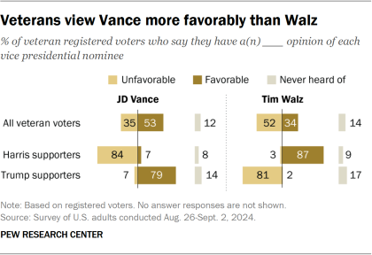 Bar chart showing veterans view Vance more favorably than Walz 