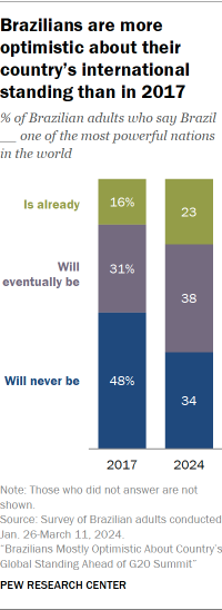 A bar chart showing that Brazilians are more optimistic about their country’s international standing than in 2017