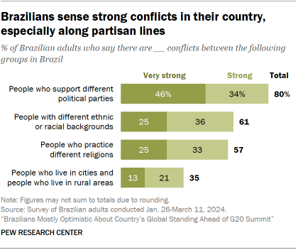 A bar chart showing that Brazilians sense strong conflicts in their country, especially along partisan lines