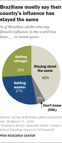 A pie chart showing that Brazilians mostly say their country’s influence has stayed the same