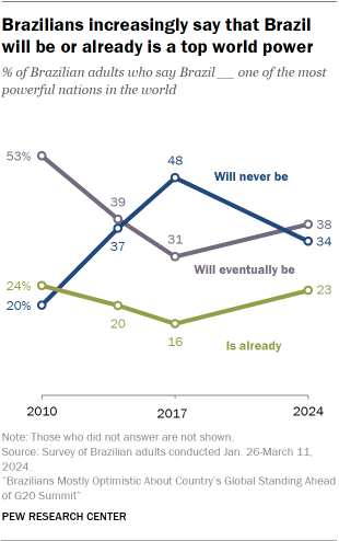 A line chart showing that Brazilians increasingly say that Brazil will be or already is a top world power