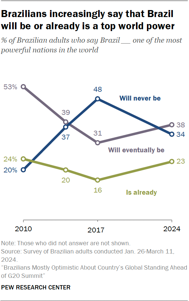 Brazilians increasingly say that Brazil will be or already is a top world power