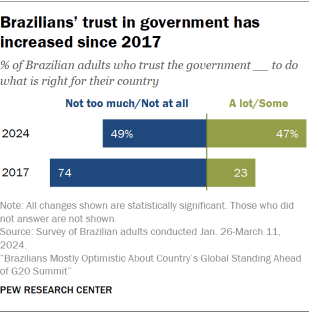 A bar chart showing that Brazilians’ trust in government has increased since 2017