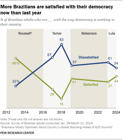 A line chart showing that More Brazilians are satisfied with their democracy now than last year 