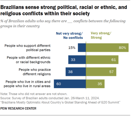 A bar chart showing that Brazilians sense strong political, racial or ethnic, and religious conflicts within their society