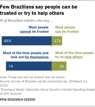 A bar chart showing that Few Brazilians say people can be trusted or try to help others