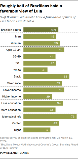 A bar chart showing that Roughly half of Brazilians hold a favorable view of Lula