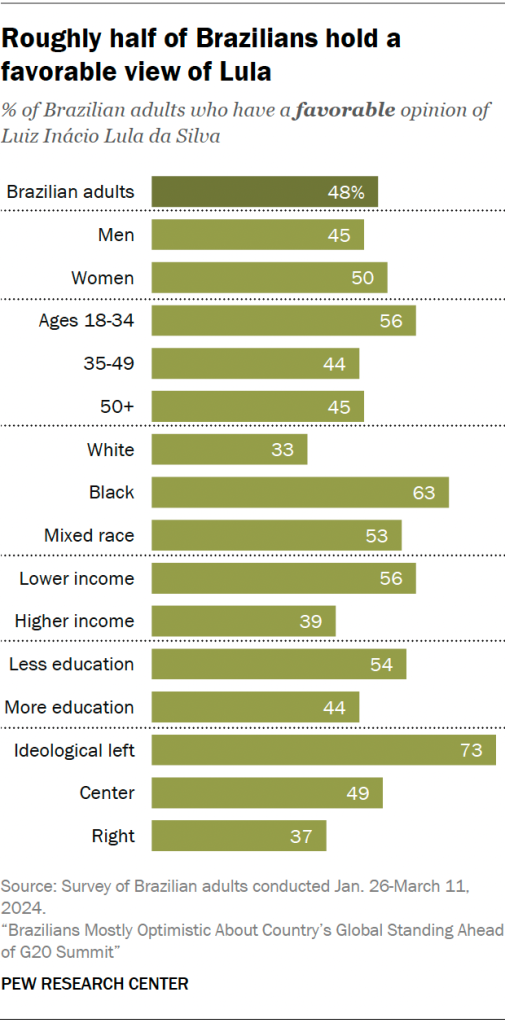 Roughly half of Brazilians hold a favorable view of Lula