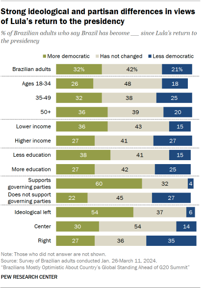 A bar chart showing that Strong ideological and partisan differences in views of Lula’s return to the presidency 