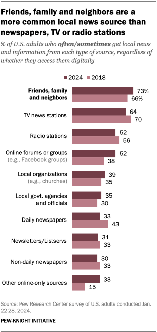 A bar chart showing that Friends, family and neighbors are a more common local news source than newspapers, TV or radio stations