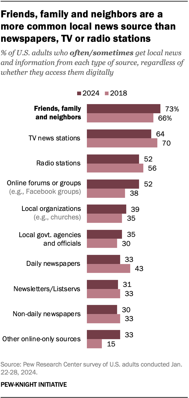 A bar chart showing that friends, family and neighbors are a more common local news source than newspapers, TV or radio stations