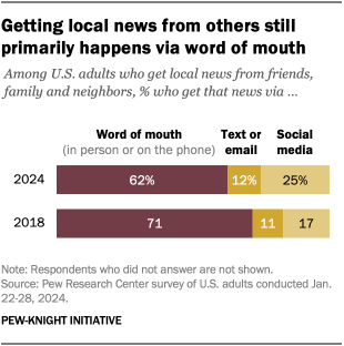 A bar chart showing that Getting local news from others still primarily happens via word of mouth