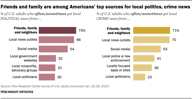 A set of bar charts showing that Friends and family are among Americans’ top sources for local politics, crime news