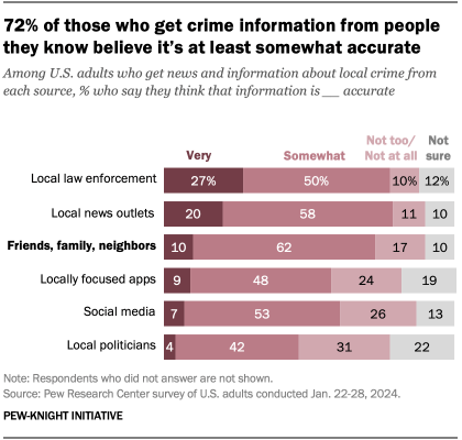 A bar chart showing that 72% of those who get crime information from people they know believe it’s at least somewhat accurate