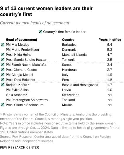 A table showing that 9 of 13 current women leaders are their country's first