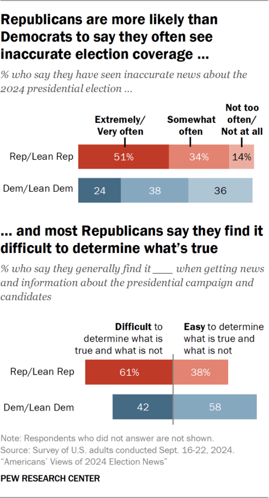 Bar chart showing Republicans are more likely than Democrats to say they often see inaccurate election coverage and most Republicans say they find it difficult to determine what’s true