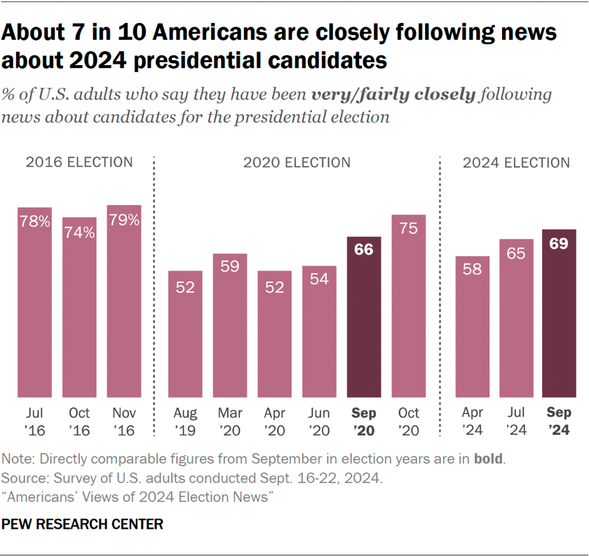 Bar chart showing about 7 in 10 Americans are closely following news about 2024 presidential candidates