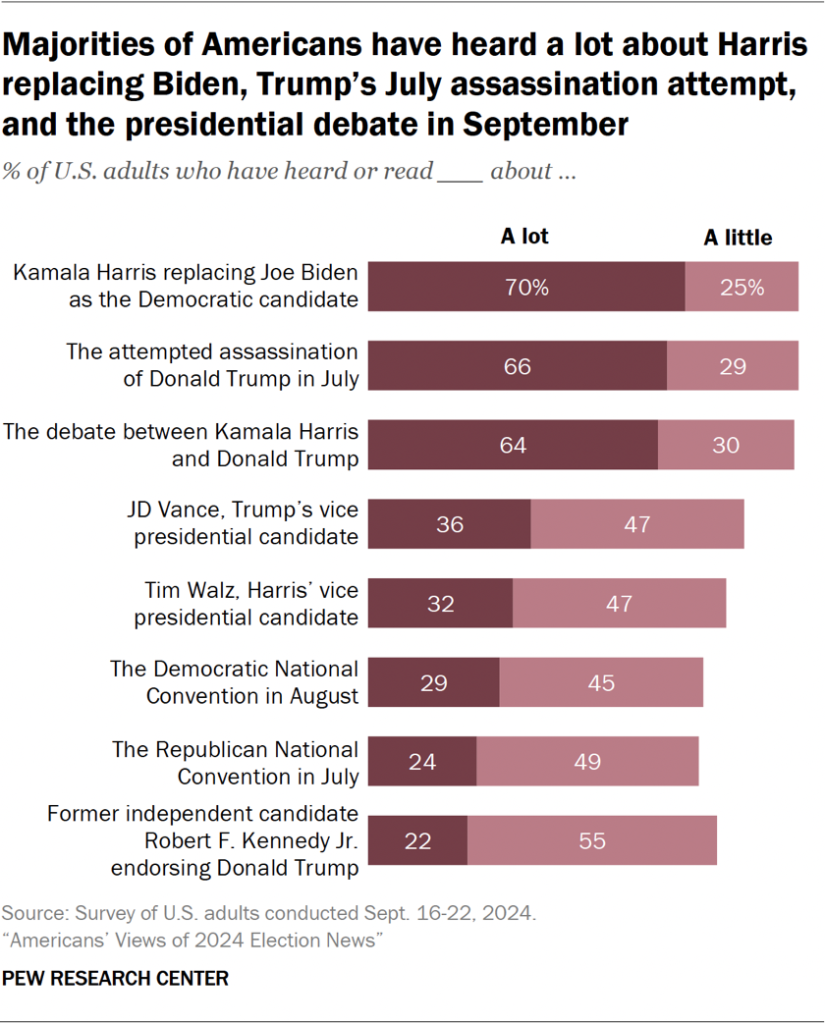 Bar chart showing majorities of Americans have heard a lot about Harris replacing Biden, Trump’s July assassination attempt, and the presidential debate in September