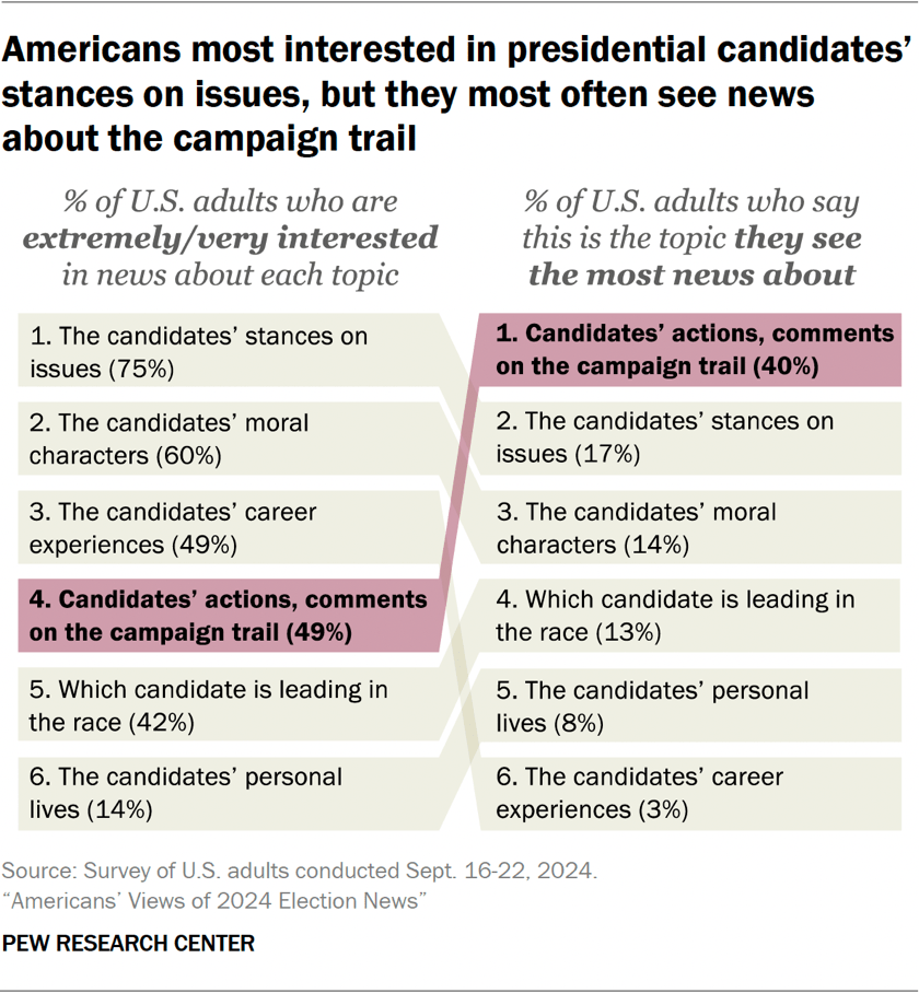 Chart showing Americans most interested in presidential candidates’ stances on issues, but they most often see news about the campaign trail