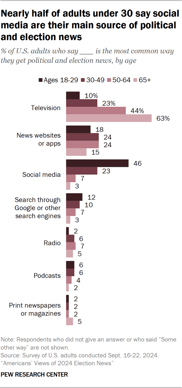 Bar chart showing nearly half of adults under 30 say social media are their main source of political and election news