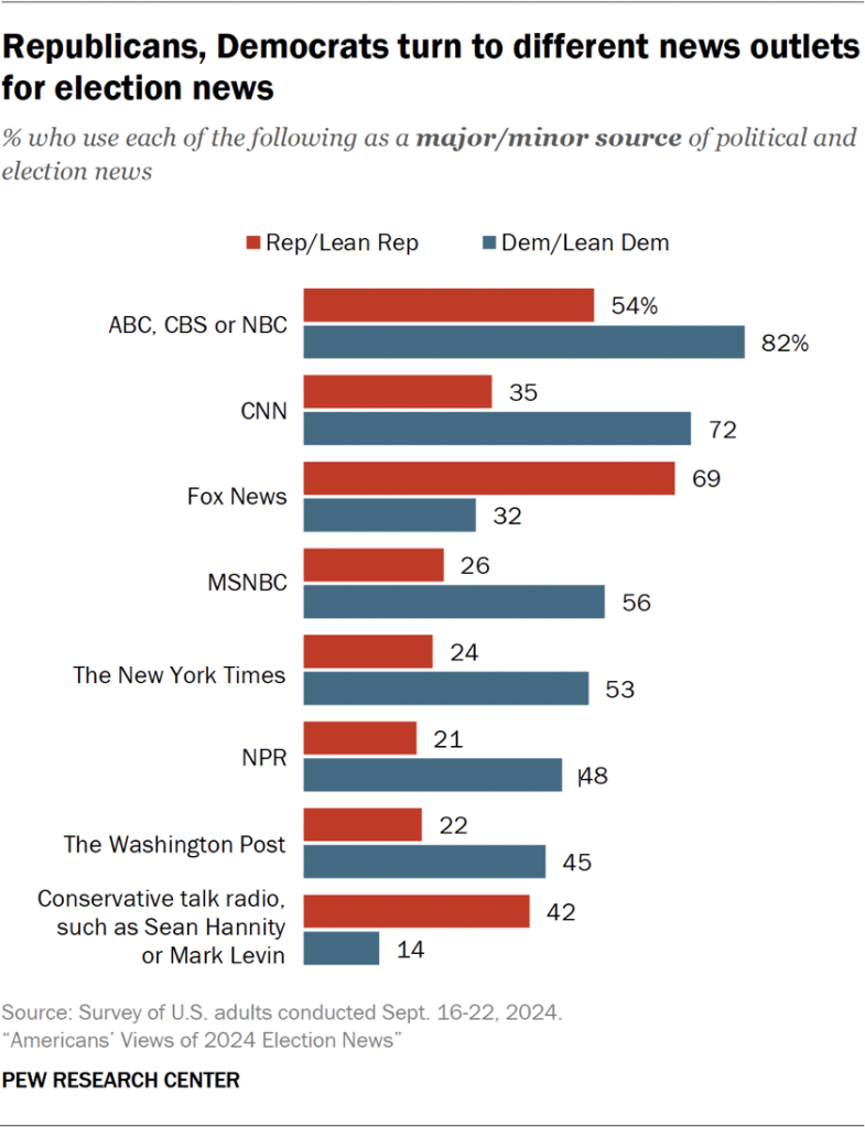 Bar chart showing Republicans, Democrats turn to different news outlets for election news