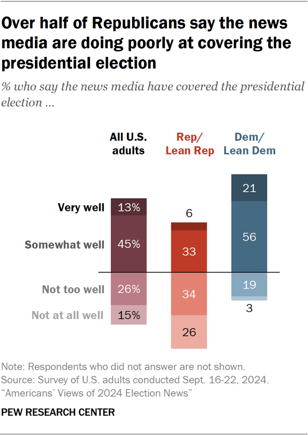 Bar chart showing over half of Republicans say the news media are doing poorly at covering the presidential election