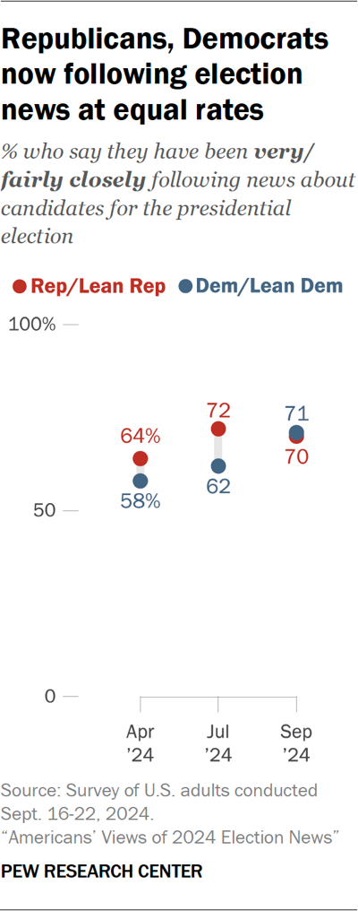 Dumbbell chart showing Republicans, Democrats now following election news at equal rates