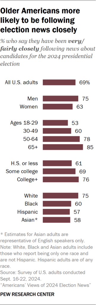 Bar chart showing older Americans more likely to be following election news closely