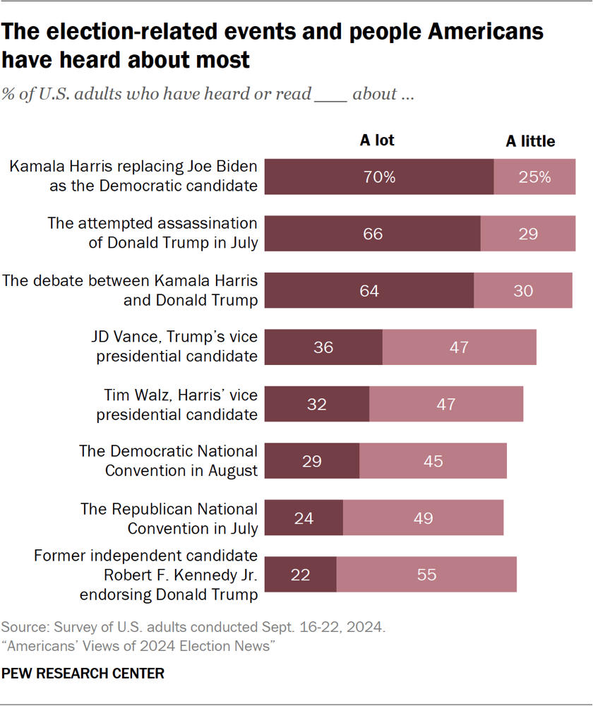 Bar chart showing the election-related events and people Americans have heard about most