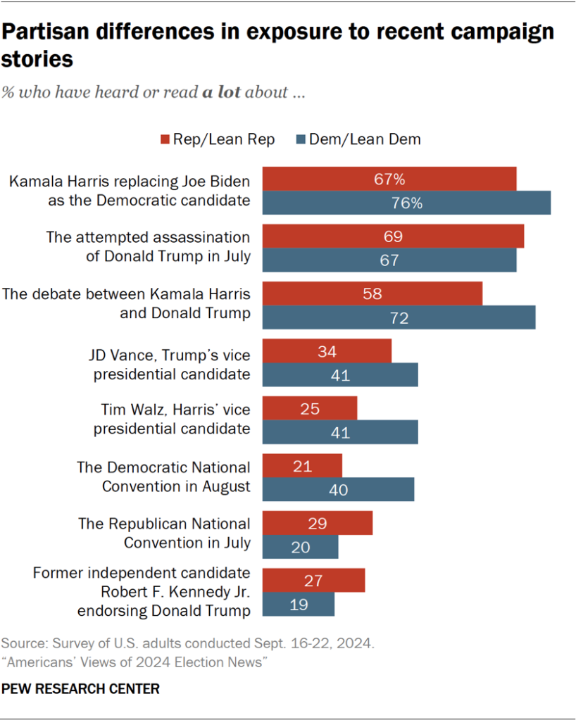 Bar chart showing partisan differences in exposure to recent campaign stories