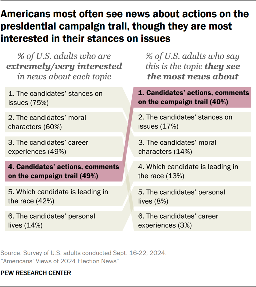 Chart showing Americans most often see news about actions on the presidential campaign trail, though they are most interested in their stances on issues