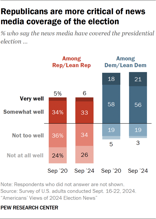 Bar chart showing Republicans are more critical of news media coverage of the election