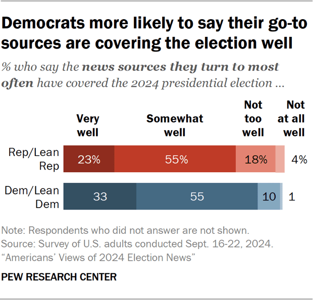 Bar chart showing Democrats more likely to say their go-to sources are covering the election well