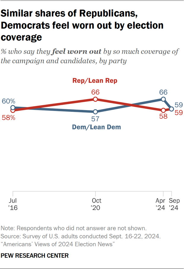 Line chart showing similar shares of Republicans, Democrats feel worn out by election coverage