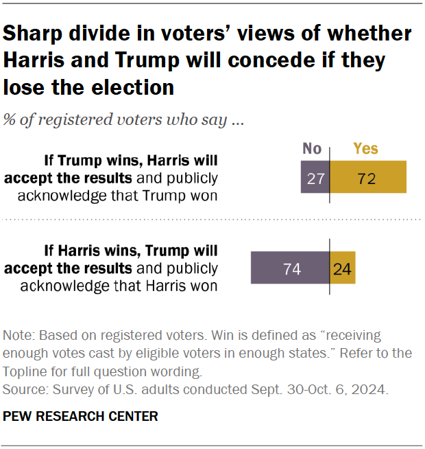 Most Voters Think Harris Will Concede, But Trump Won’t, If Defeated In ...