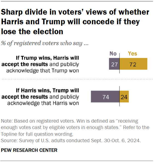 Sharp divide in voters’ views of whether Harris and Trump will concede if they lose the election